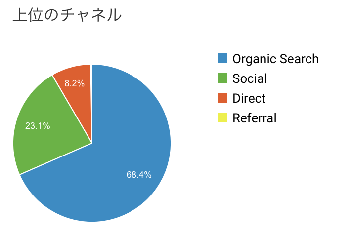 上位チャネル　グラフ