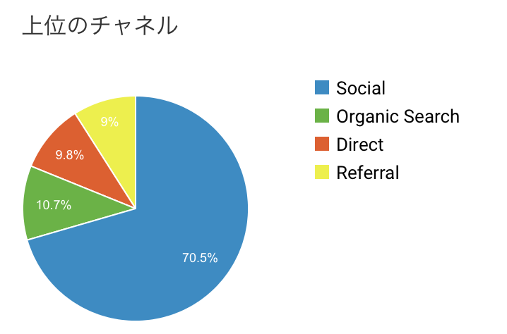 上位チャネル　グラフ