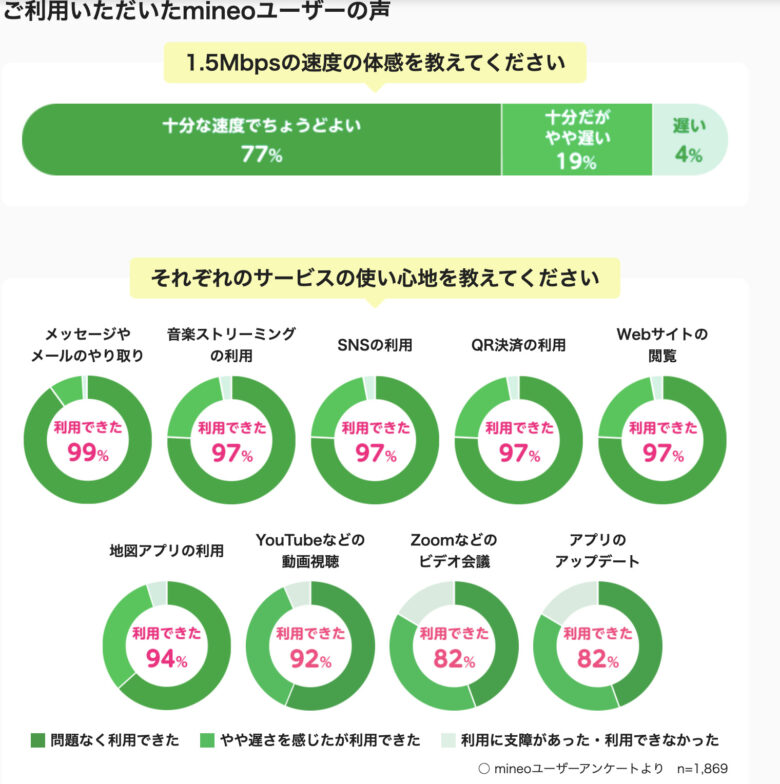 mineoパケット放題 Plusの満足度